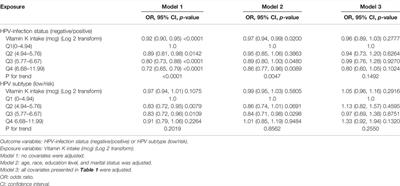 Dietary Vitamin K Intake and HPV-Infection Status Among American Women: A Secondary Analysis From National Health and Nutrition Examination Survey Data From 2003 to 2016